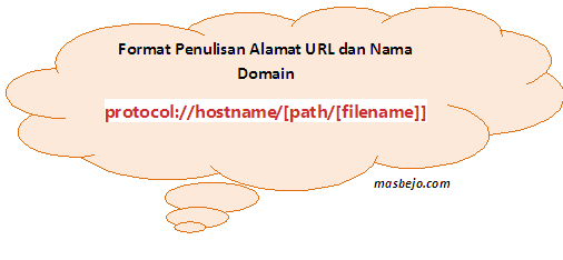 Format Penulisan Alamat URL dan Nama Domain